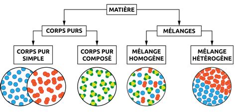 Chapitre M Langes Et Corps Purs Cours De Chimie G N Rale