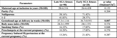 Table 1 From Ultrasound Evaluation Of Fetal Biometry And Doppler