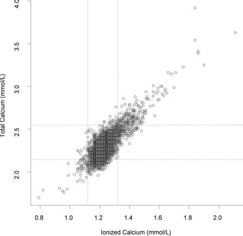 Correlation Between Tca And Ica In Patients With Suspected Calcium