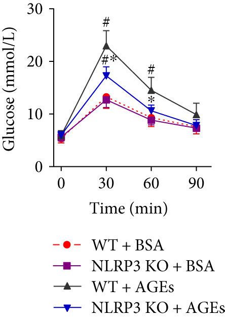 Nlrp3 Knockout Improves The Abnormal Response To Glucose In Mice