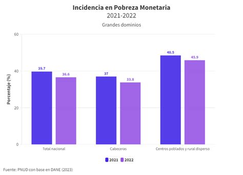 Pobreza Monetaria En Colombia Durante 2022 Efecto Compensado Y Sus