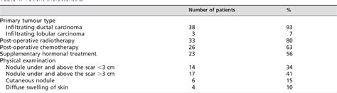 Table From Scintimammography In Conjunction With Ultrasonography For