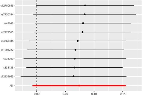 Frontiers Appraising The Causal Association Of Plasma Homocysteine