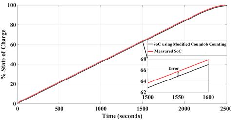 Estimated Soc Using Modified Coulomb Counting Download Scientific Diagram