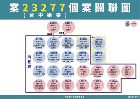 快新聞／台中婚宴12「僅2人在台中」！ 群聚案累計25人確診 民視新聞網