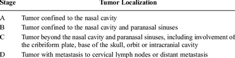 Stages Of Olfactory Neuroblastoma According To Kadish Modified By