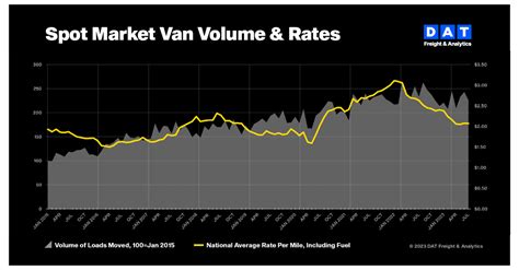 Dat Truckload Volume Index July Freight Volumes And Rates Chilled By