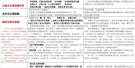 高考语文现代文阅读题答题模板 副本word文档在线阅读与下载免费文档