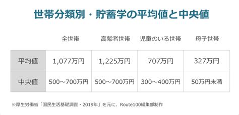 平均の貯金額はいくら？人生100年時代の資産形成・投資術 Ifa無料相談はroute100