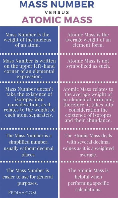 Best 25+ Atomic mass unit ideas on Pinterest | Atomic science, Physical science and 8th grade ...