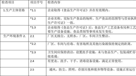 日常监督检查要点表文档之家