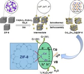 Constructing Cd0 5Zn0 5S ZIF 8 Nanocomposites Through Self Assembly