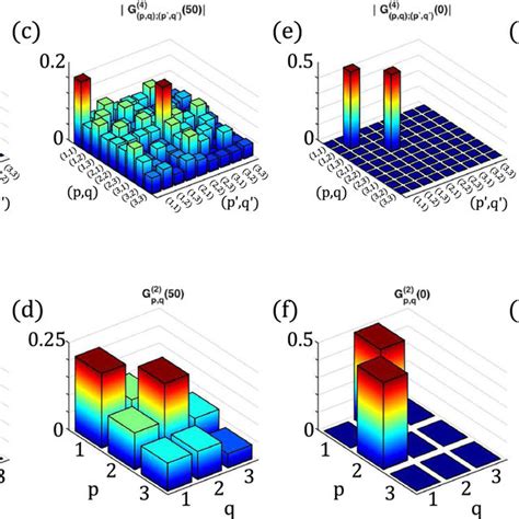 Top Row Four Point Correlation Matrices For A Two Particle