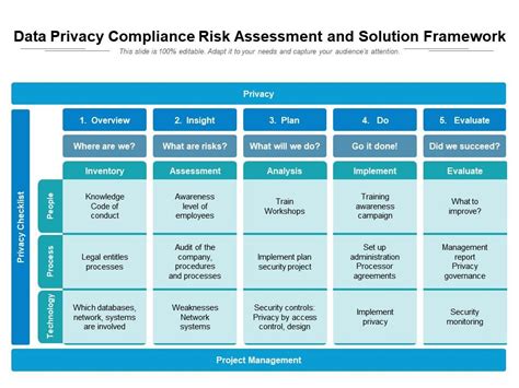 Data Privacy Compliance Risk Assessment And Solution Framework