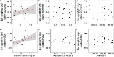 Partial Regression Plots Visualizing Piecewise Sem Output From The