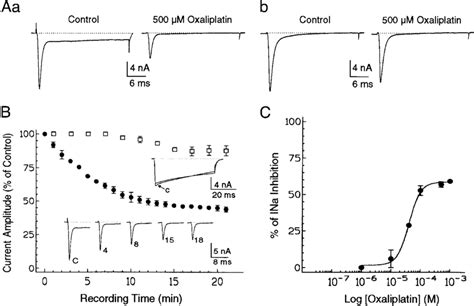 A Current Traces Illustrating Different Effects Induced By Oxaliplatin