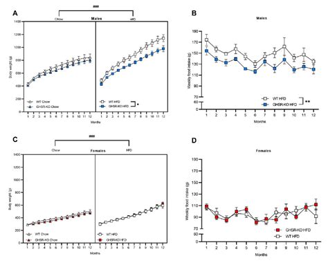 Figure 1 From Genetic Or Pharmacological GHSR Blockade Has Sexually