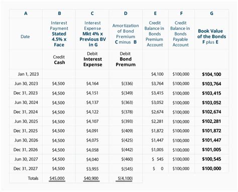 Amortizing Bond Premium Using The Effective Interest Rate Method Accountingcoach