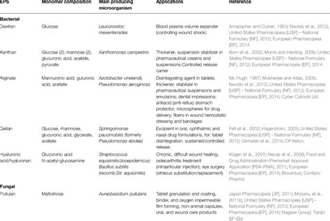 | Microbial exopolysaccharides with acknowledged commercial medical... | Download Table