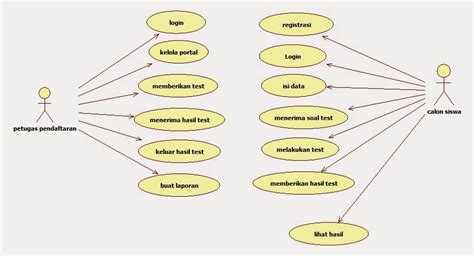 Detail Contoh Use Case Diagram Sederhana Koleksi Nomer 28