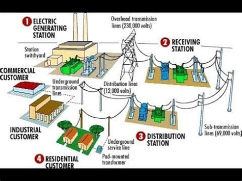 Generation Transmission Distribution Of Electricity Science