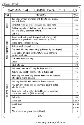 Salient Features Of Foundation Construction Civil Engineering Portal