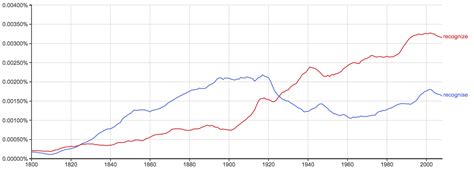 Recognise or Recognize – What’s the Difference? - Writing Explained