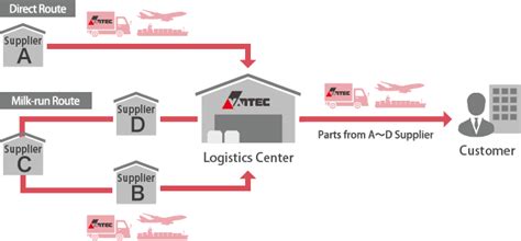 Inbound Logistics Service3pl Total Supply Chain Management