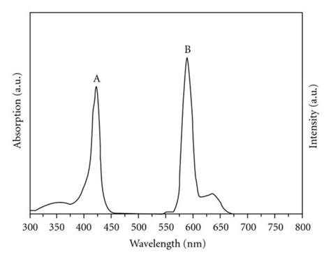 Absorption A And Emission B Spectrum Of Znpp Download Scientific