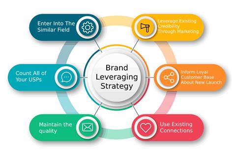 Brand Leveraging Strategy With Examples Thekeepitsimple