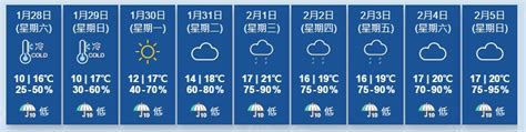 寒冷警告及強烈季候風同生效 明後兩日市區最低得10度 一地區只得5度 新冠疫情專頁