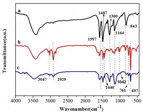 Ftir Spectra Of A Pure Pani Bspspani Composites And C Download Scientific Diagram