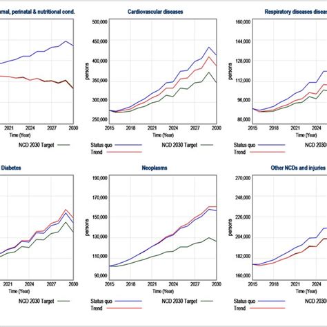 Mortality By Diseases Calculations Derived From The Model Ncd Download Scientific Diagram