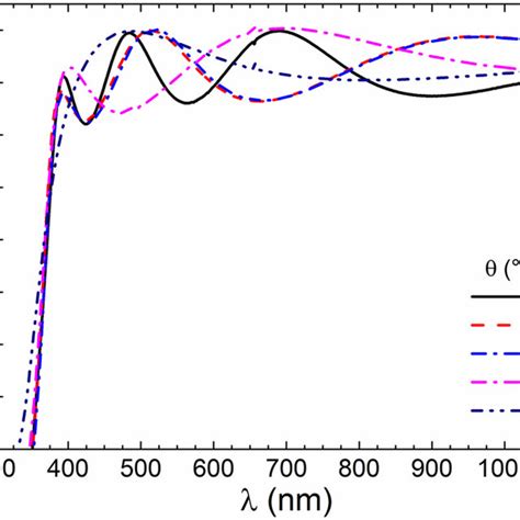 Tauc Plot Of Azo Thin Film Growth At Different Tilt Angles Download