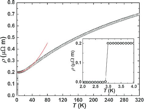 The Temperature Dependent Electrical Resistivity T For Alpd B