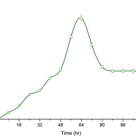 Biomass Growth Profile Of Chlorella Minutissima Cultivated Under A