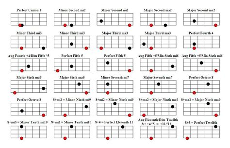 Guitar Intervals Chart Chart Designs Template | Images and Photos finder