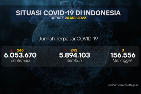 Provinsi Nihil Penambahan Kasus Positif Covid Antara News