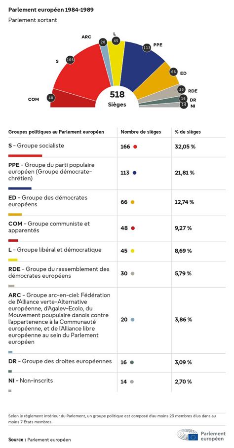 Télécharger les fiches techniques Résultats des élections européennes