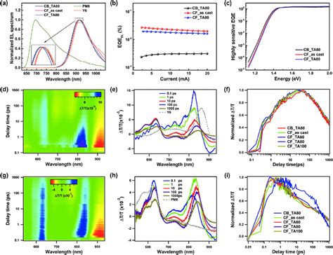 A Normalized Electroluminescence Spectra Of Devices Based On Pm Y