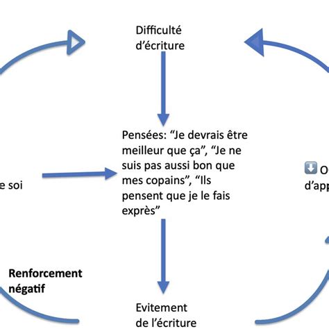 Analyse fonctionnelle décrivant les mécanismes de maintien de