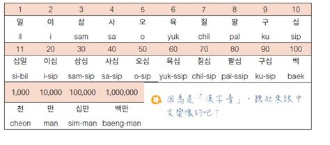 榮敬老師的必備韓語文法 數字篇 欣傳媒xinmedia 最懂生活的咖