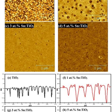 2d Afm Micrographs Of Tio2 And Sntio2 Thin Films Annealed At 500 °c Download Scientific