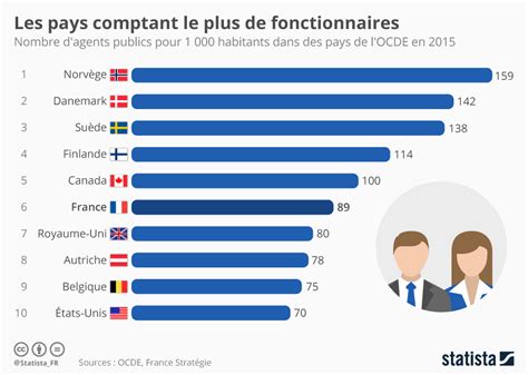 Graphique Les Pays Comptant Le Plus De Fonctionnaires Statista