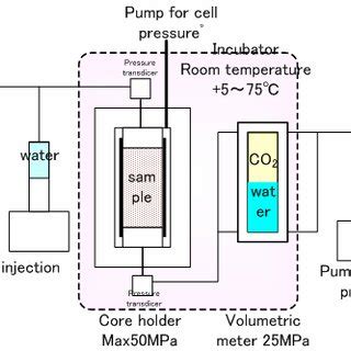 Phase diagram of CO2 near critical point. | Download Scientific Diagram