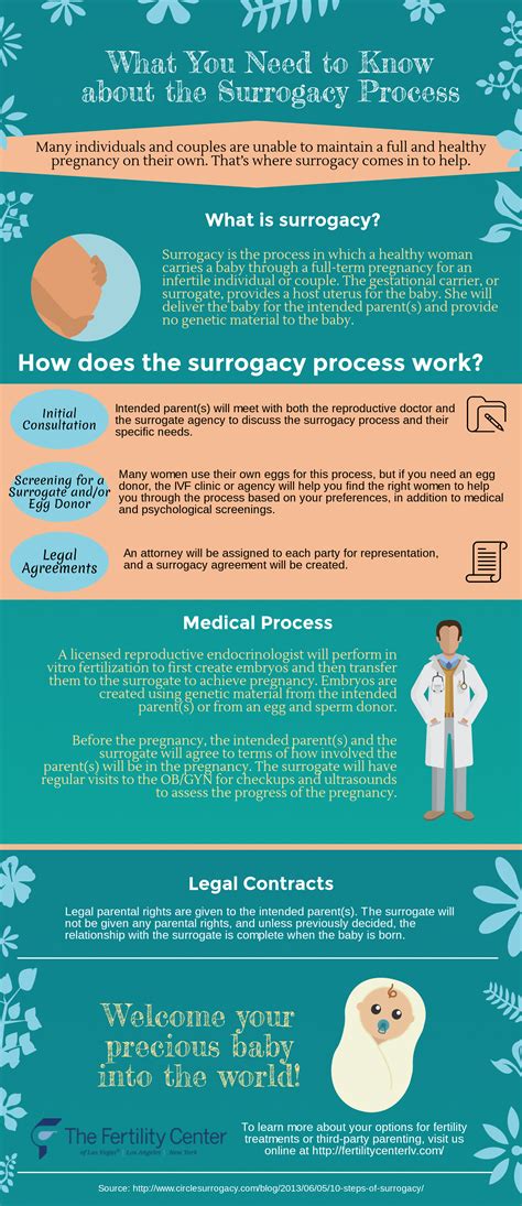 Surrogacy Process Information About Gestational Surrogacy Why To