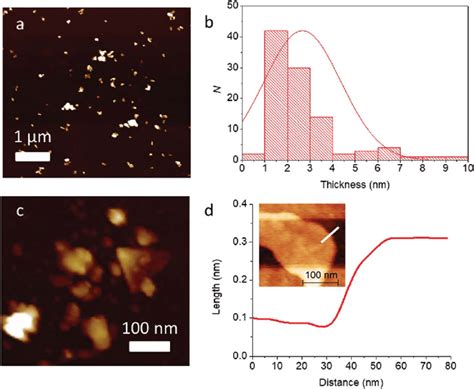 Afm Analysis Of Pb Sn S Nanosheets N After High Speed