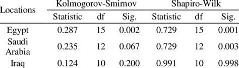 Results Of Kolmogorov Smirnov And Shapiro Wilk Normality Tests