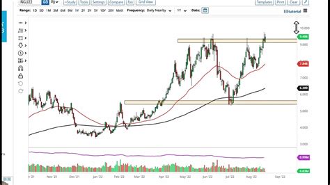 Natural Gas Technical Analysis For August By Fxempire Youtube