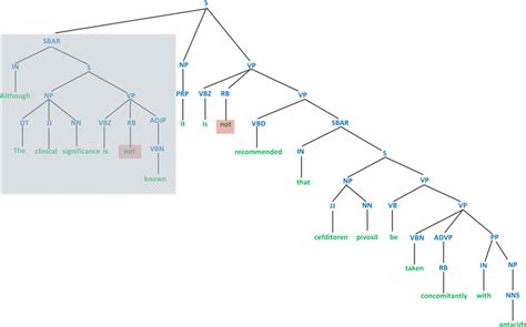 A Constituency Parse Tree Of A Sentence With A Concessive Dependent